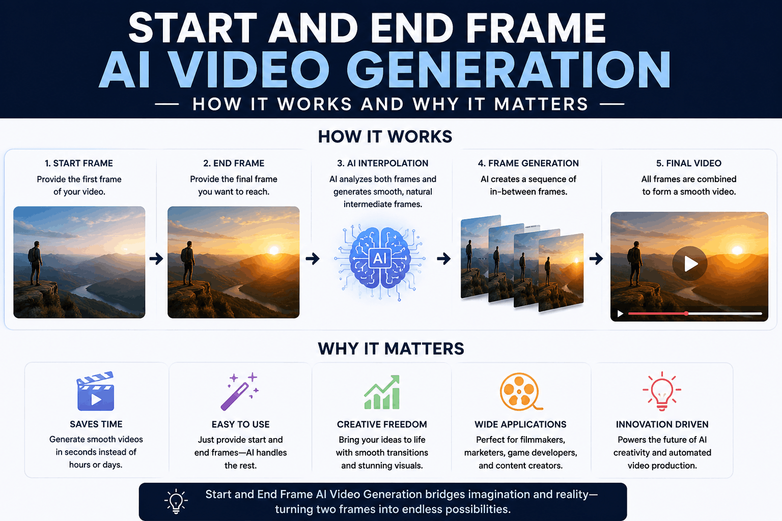 start and end frame AI