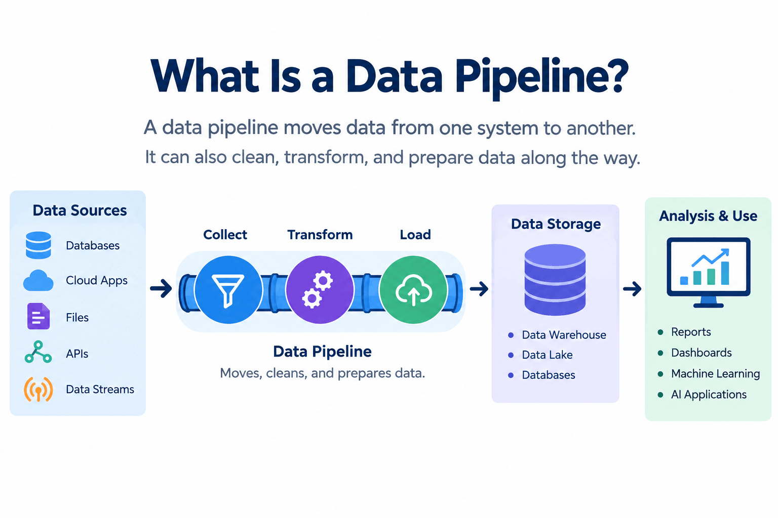 What Is a Data Pipeline