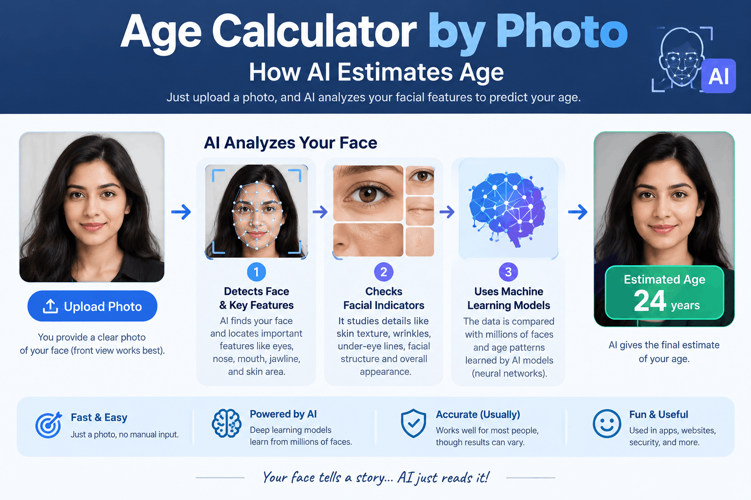AI age calculator by photo estimating a person's age