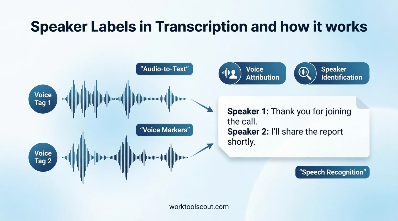 Speaker Labels in Transcription